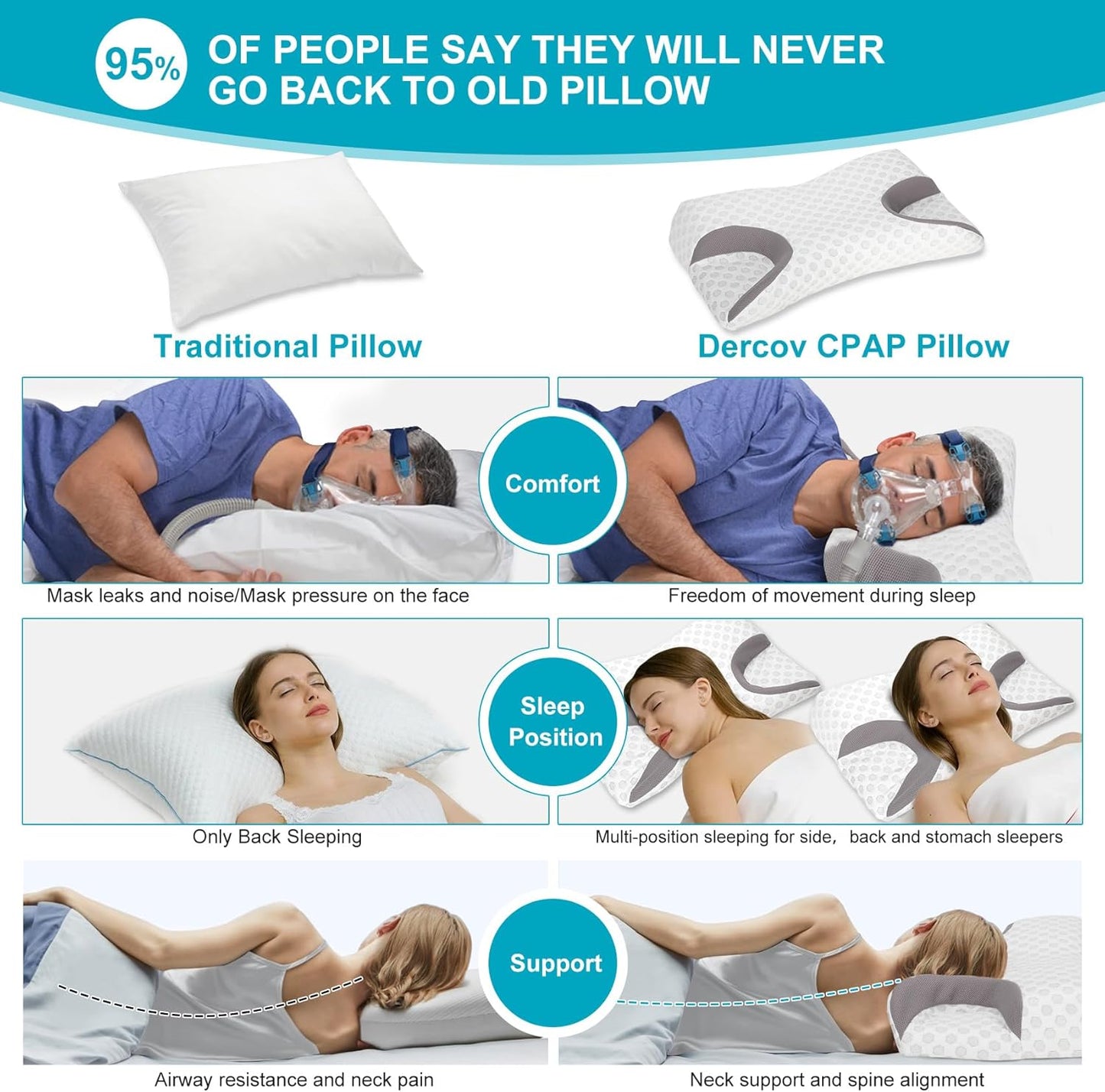 Odorless Contour CPAP Functional Pillow for Medical/Patient/Hospital Using Memory Foam Pillow Dream Tech Sleep