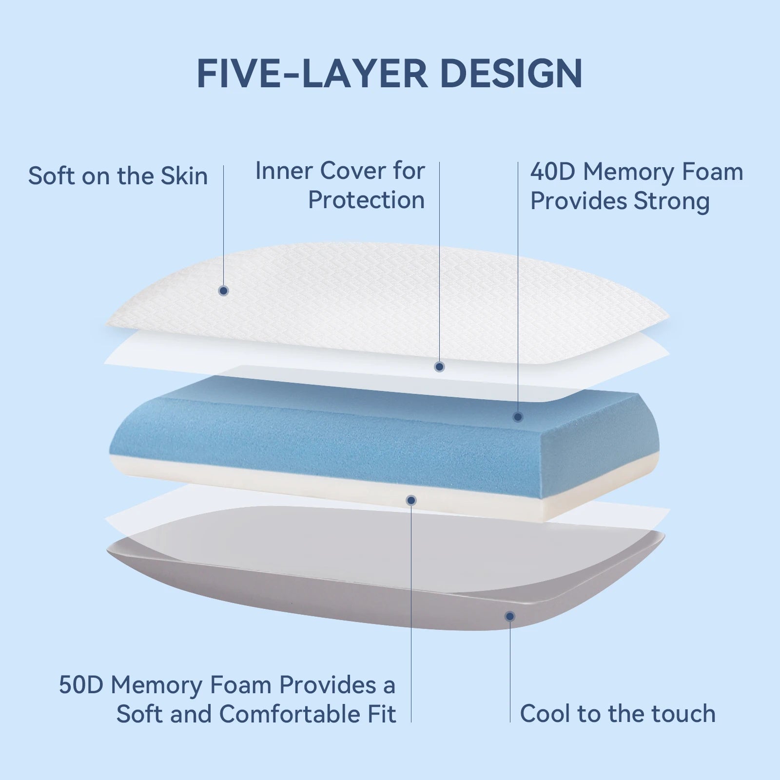 Hcore 1 PC Dual-Sided Core Memory Foam Pillow, Cooling & Cozy Washable Cover for All Seasons Breathable Sleeping, CertiPUR-US  Dream Tech Sleep